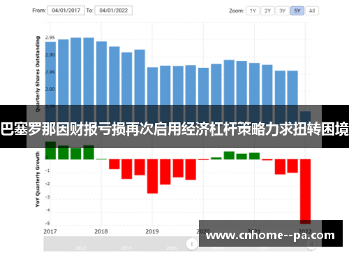 巴塞罗那因财报亏损再次启用经济杠杆策略力求扭转困境